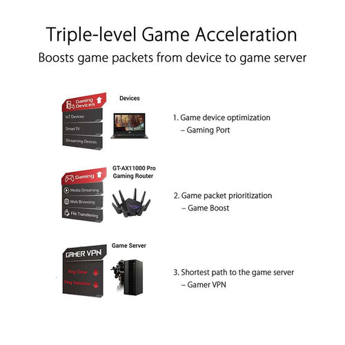 Asus ROG Rapture GT-AX11000 Pro Tri-Band Wi-Fi 6 Gaming Router