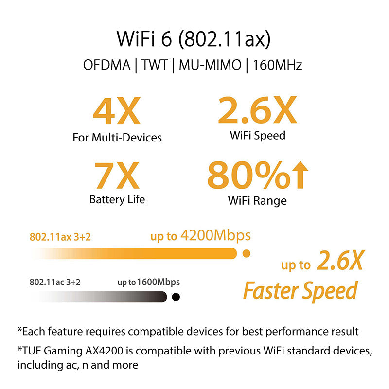 Asus TUF-AX4200 Dual Band WiFi 6 Gaming Router