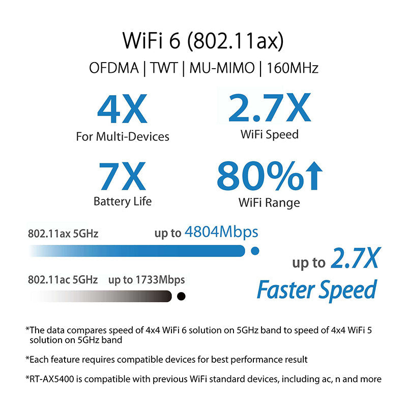 Asus RT-AX5400 Dual Band Wi-Fi 6 Extendable Router