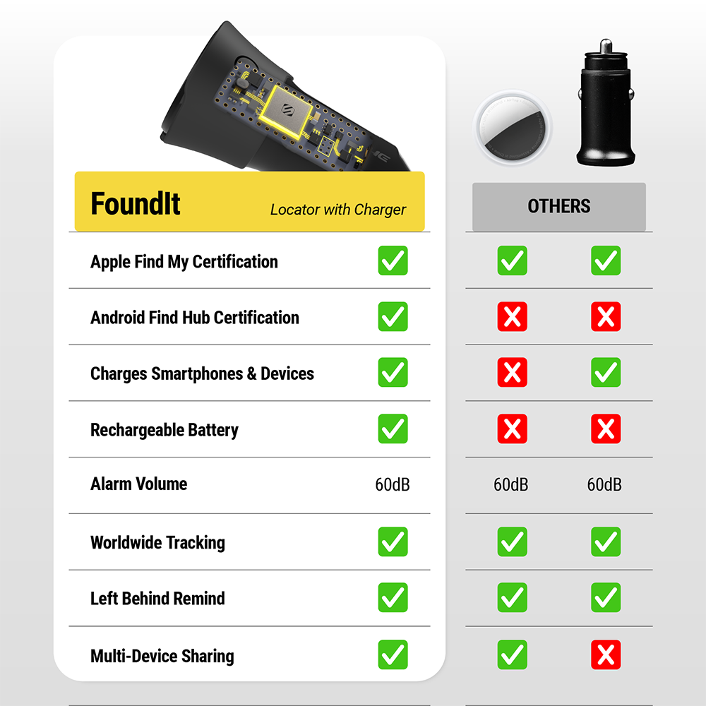 Scosche CPD32LT-SP FoundIT™ Charge Tracker with 32W Dual-Port 12V Charger – Black