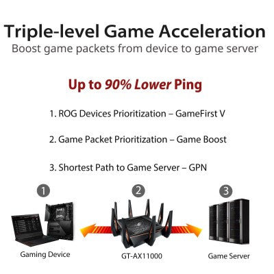 Asus ROG Rapture GT-AX11000 Tri-Band Wi-Fi Gaming Router